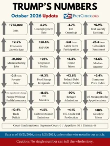 The State of the Union: Assessing the Metrics of President Trump’s Second Term