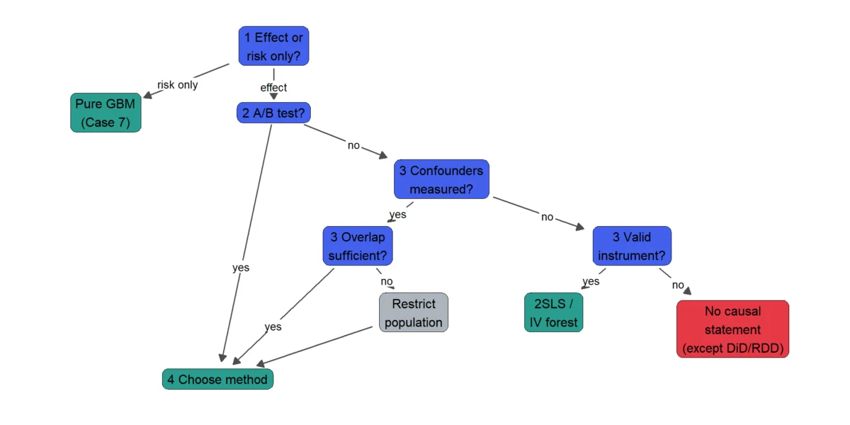 Unlocking the Black Box of Causal Machine Learning: A Comprehensive Empirical Study on Intervention Analysis
